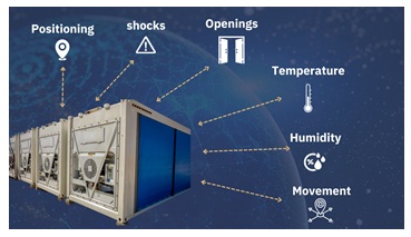 Smart container with different sensors: Position, Opening, Temperature, ... .